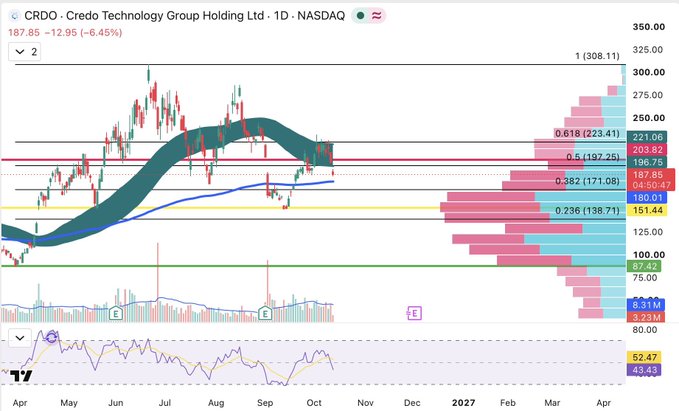 TradingView chart showing CRDO - Credo Technology Group Holding Ltd. (1D, NASDAQ) at $187.85, down -12.97 (-6.45%), featuring candlestick price action with Fibonacci retracement levels and volume profile.