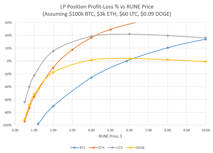 A line chart titled 'LP Position Profit-Loss % vs RUNE Price' showing profit/loss percentages for BTC, ETH, LTC, and DOGE liquidity positions across various RUNE prices, assuming BTC at $100k, ETH at $3k, LTC at $60, and DOGE at $0.09.