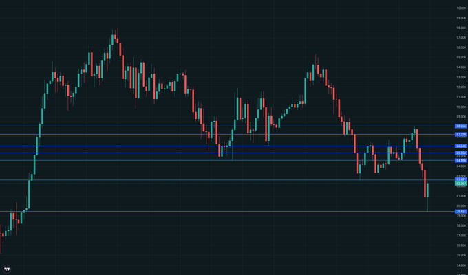 A candlestick chart on a dark background showing price action with horizontal support/resistance lines, with values ranging from approximately 74,000 to 98,000.