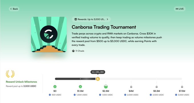 A screenshot of a 'Canborsa Trading Tournament' interface showing rewards up to 3,000 USDC, with a progress bar tracking trading volume milestones ranging from $0 to $7.5M for the 11 participating chads.