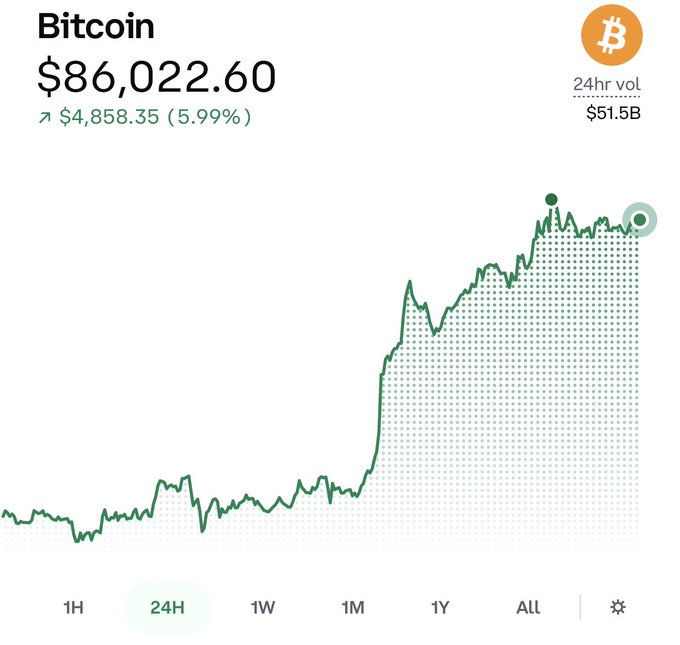 A Bitcoin price chart showing BTC at $86,022.60, up 5.99% ($4,858.35) over 24 hours with a 24hr volume of $51.5B, displaying an upward trending green line on the 24H timeframe.