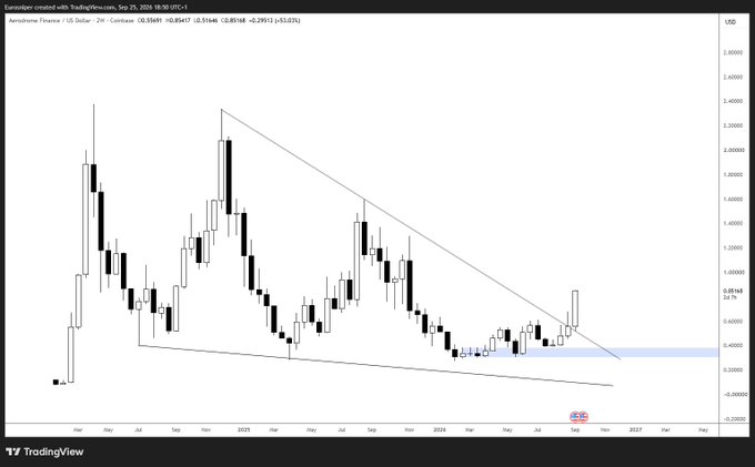 A TradingView candlestick chart for the Eurostoxx on the Eurostoxx Market (Sep 25, 2024) showing a descending triangle pattern and a current price of 0.85148.