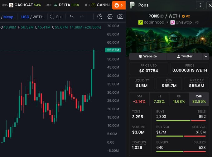 A DexScreener chart shows the $PONS token at a market cap of $55.67M with a +26.56% gain, illustrating the post's claim of a 175x rally from $320K to $56M, though the current price ($0.07784) and 24H change (+83.85%) suggest significant volatility on its path up.