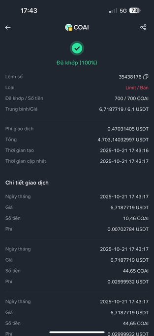 The image shows a COAI token trade confirmation on a crypto platform, displaying a successful 100% match purchase (Đã khớp) of 700 COAI tokens at an average price of 6.7187719 USDT, with transaction details totaling 4.70314032997 USDT across three orders. This illustrates the kind of trading activity the post refers to as "racing full tilt" in Binance Alpha tournaments, where COAI trades were used to earn over $15,000 in rewards.