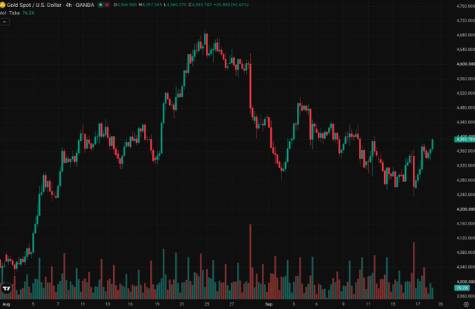 A 4-hour candlestick chart of XAU/USD (Gold Spot / U.S. Dollar) showing a price recovery to $4,359.96 after a sharp rally peaking near $4,388, with volume bars displayed below—illustrating the gold price surge referenced in the post comparing precious metals to Bitcoin following the FOMC announcement.
