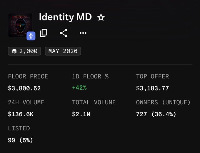 An NFT collection stats page for 'Identity MD' showing 2,000 items, a floor price of $3,800.52 (+42%), top offer of $3,183.77, and 727 unique owners.