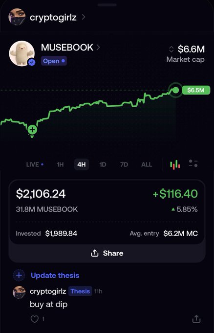A trading app screenshot showing MUSEBOOK with a $6.6M market cap, a 4H price chart, current value of $2,106.24 (+$116.40, +5.85%), and a thesis update from 'cryptogirlz' saying 'buy at dip'.