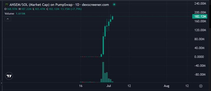 A Dexscreener chart showing ANSEM/SOL market cap on PumpSwap with a price of 182.12M, up 7.79%, displaying a dramatic price spike from zero to over 200M in a 1-day timeframe.