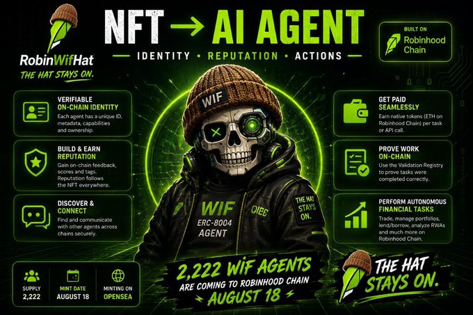 A promotional graphic titled 'NFT -> AI AGENT' for RobinWifHat, featuring a cyborg skull wearing a 'WIF' beanie and jacket, advertising 2,222 WIF agents coming to Robinhood Chain on August 18, with features like verifiable on-chain identity and autonomous financial tasks.