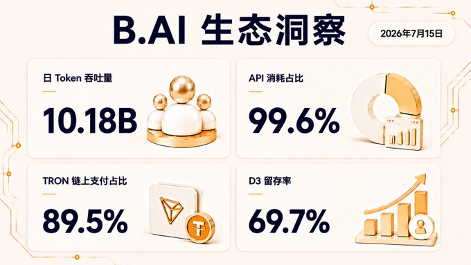 B.AI ecosystem infographic dated July 15, 2026, highlighting key metrics: 10.18B daily Token throughput, 99.6% API consumption share, 89.5% TRON on-chain payment ratio, and 69.7% D3 retention rate, visually reinforcing the post's claims about surging daily recharge volume (up 1107.5%) and TRON's dominance in on-chain settlement for Web3 developers.