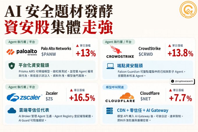 A Chinese-language infographic about AI cybersecurity stocks rallying, highlighting four companies: Palo Alto Networks ($PANW) +13%, CrowdStrike ($CRWD) +13.8%, Zscaler ($ZS) +16.5%, and Cloudflare ($NET) +7.7%, attributed to @cryptowesearch.