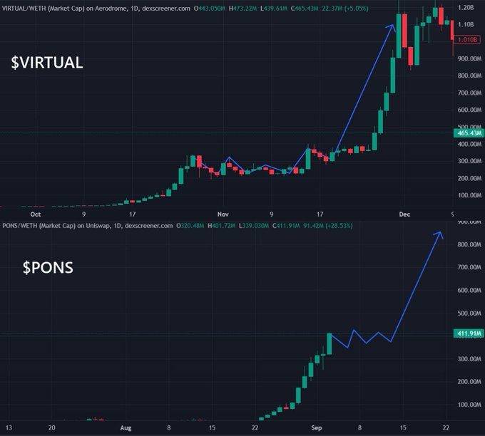 The image shows two crypto market cap charts on Dexscreener: **$VIRTUAL/WETH** on Aerodrome (top, currently at 465.43M with a market cap high of 473.22M, showing a sharp rally peaking in December) and **$PONS/WETH** on Uniswap (bottom, currently at 411.91M with a high of 461.91M, up 28.53% and also displaying a steep upward trend). Blue arrows highlight the recent explosive price action on both tokens, visually reinforcing the post's claim about $PONS's 30x run and the broader ecosystem rotation narrative toward $BOW.