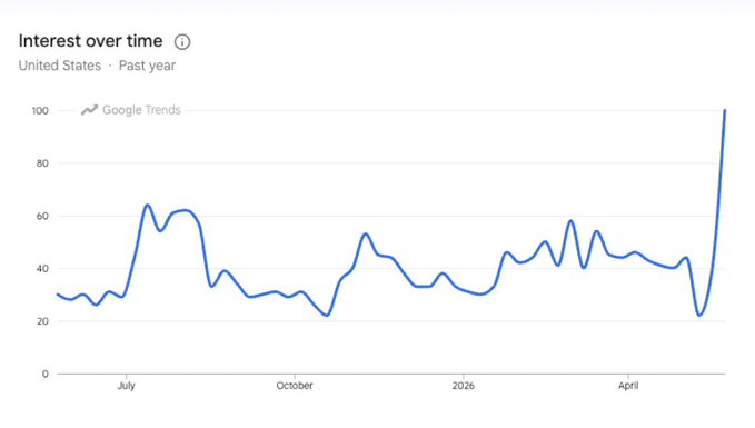 The image shows a graph that displays the number of Americans using the search engine "Google" over time, with the x-axis labeled as months starting from January through December of 2015. There's a noticeable spike in the data in October 2016, which is when the post on the website says Uniswap has been used by 100 users. The graph indicates a significant increase in internet usage for this search engine during that particular period.