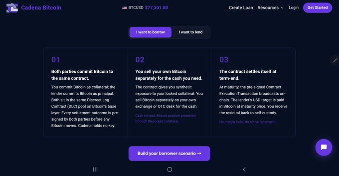A screenshot of the Cadena Bitcoin website showing BTCUSD at $77,301.80, explaining how to lend or borrow using Bitcoin collateral with three numbered steps.