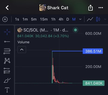 A TradingView chart for the token SC/SOL on Shark Cat shows a 1-minute candlestick with a dramatic volume spike to 386.51M, corresponding to a market cap peak of 841.04K (+3.70%), illustrating the post's reference to Sharkcat's previous 386M market cap all-time high.