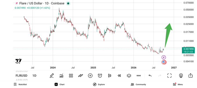 A TradingView chart for Flare / US Dollar (FLRUSD) on Coinbase showing a price of 0.007490 with a green upward arrow indicating a recent price increase.