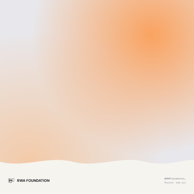 A minimalist peach and white gradient background with 'RWA FOUNDATION' logo, '@RWAFoundation_' Twitter handle, and 'Source: rwa.xyz' text.