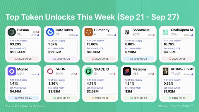 An infographic titled 'Top Token Unlocks This Week (Sep 21 - Sep 27)' by CoinMarketCap Research listing tokens like Plasma (XPL), GateToken (GT), Humanity (H), SoSoValue (SOSO), ChainOpera AI (COAI), Monad (MON), SOON, SPACE ID (ID), Meteora (MET), and OFFICIAL TRUMP with their circulating supply percentages and estimated USD values.