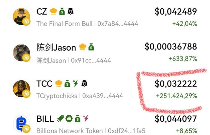 A cryptocurrency tracking list showing tokens including 'The Final Form Bull' ($0.042489, +42.04%), '陈剑Jason' (+633.87%), 'TCryptochicks' ($0.032222, +251,424.29%), and 'Billions Network Token' ($0.044097, +8.65%).