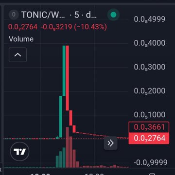 The image shows a TradingView volume chart for the TONIC/W... token pair on Cronos, displaying a dramatic spike in trading volume with a -10.43% price decline (from 0.0₃3219 to 0.0₃2764), illustrating the abnormal price manipulation that allegedly occurred during the TectonicFi exploit. This chart visually supports the claim that $TONIC was used as a low-liquidity collateral token that was manipulated by the hacker during the attack, which resulted in a -$66M exploit.