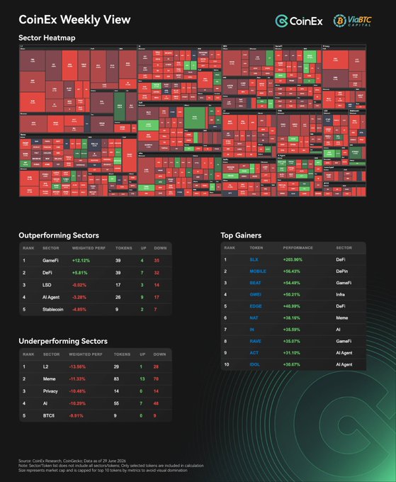 The image is a "CoinEx Weekly View" sector heatmap dated June 29, 2024, displaying cryptocurrency market performance across various sectors. GameFi leads as the top-performing sector with a +12.12% weighted performance across 30 tokens, followed by DeFi (+9.81%) and LSD (+6.02%), while L2 (-13.96%), Meme (-11.33%), and Privacy (-10.48%) are the worst performers, with top individual gainers including ELX (+203.96%) and WOBBLE (+56.42%).

The heatmap visually reinforces the post's message about capital rotation: despite Bitcoin and Ethereum ETF outflows of $1.78B and $273.5M respectively, the sector data shows money flowing into alternative narratives like GameFi, DeFi, and LSD (liquid staking derivatives), with only 64 of 473 tokens ending the week in positive territory, illustrating the selective nature of where capital rotated to.
