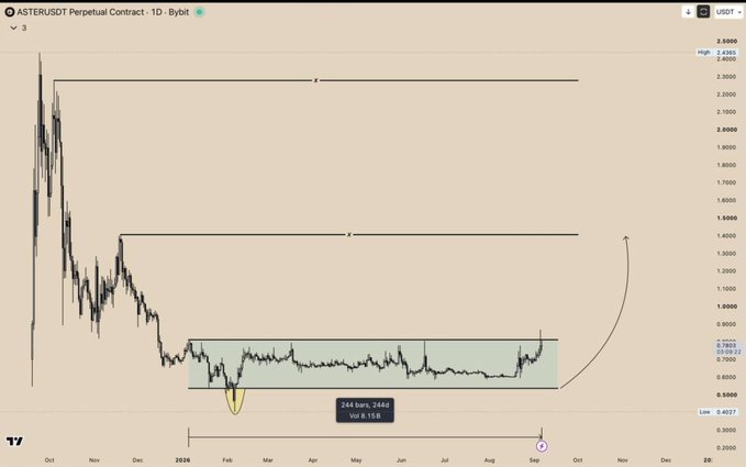 A TradingView daily candlestick chart of ASTER/USDT Perpetual Contract showing a consolidation range with a volume callout of "244 bars, 244d, Vol 8.15B" and an upward arrow projection.