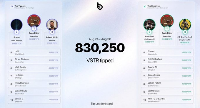 A VSTR Tip Leaderboard from Aug 24 - Aug 30 showing 830,250 VSTR tipped, with Top Tippers led by P.zero (50,500 VSTR), Cenk Ritter (182,800 VSTR), and Bülent KILIÇ (31,200 VSTR), and Top Receivers led by Cenk Ritter (182,800 VSTR).