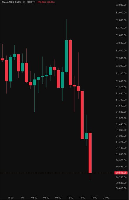 A 1-hour candlestick chart of Bitcoin (CRYPTO:$BTC) shows a sharp decline from the $82,500 range down to $80,816.53 (-0.83%), visually confirming the alert that Bitcoin has broken below the $81,000 support level. The steep red candles in the latter half of the chart illustrate the dramatic sell-off that pushed BTC under this key psychological threshold.