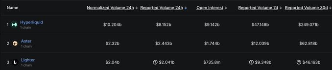 The image displays a ranking of the top 3 perpetual DEX chains by volume, showing **Hyperliquid** leading with $10.204b normalized 24h volume, $8.152b reported volume, and $9.142b open interest, far ahead of **Aster** ($2.32b normalized) and **Lighter** ($2.04b normalized). This data visually supports the post's claim that Hyperliquid dominates the perp DEX market, accounting for approximately 41% of total 24h volume and around 60% of total open interest.