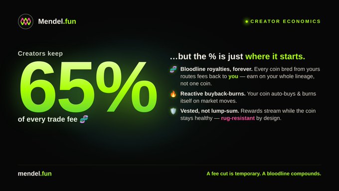 A promotional graphic for Mendel.fun explaining their Creator Economics, highlighting that creators keep 65% of every trade fee, with features including bloodline royalties, reactive buyback-burns, and vested rewards.