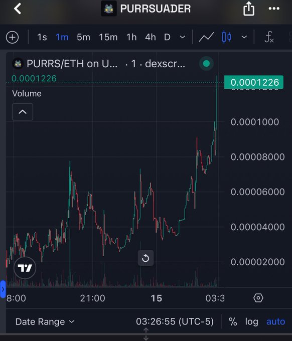 A TradingView chart for PURRS/ETH on Uniswap, showing a recent price spike to 0.0001226 on the 1-minute timeframe.