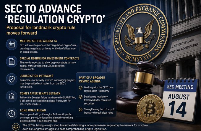 The image is an infographic titled "SEC TO ADVANCE 'REGULATION CRYPTO'" announcing an August 14 SEC meeting to vote on the landmark "Regulation Crypto" rule, which would create a clearer regulatory pathway for digital assets. It highlights key aspects including the special regime for investment contracts, jurisdictional pathways, and a 2-3 month public comment period, alongside visuals of the SEC seal, a gavel, Bitcoin, and a calendar marking the meeting date. The infographic supports the accompanying post by visually outlining the SEC's major step toward establishing a more permanent U.S. crypto regulatory framework under Chair Paul Atkins' priority agenda.