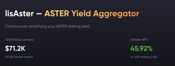 The image shows a promotional dashboard for "lisAster – ASTER Yield Aggregator," highlighting a Total Value Locked of $71.2K (113.32K lisAster staked) and a lisAster APY of 45.92%, compared to 2.14% for solo staking, directly reinforcing the post's message about amplifying ASTER staking yields.