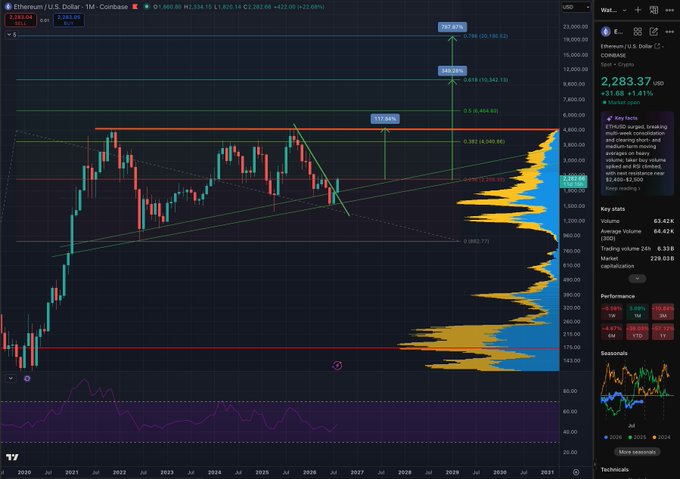 The image shows a monthly Ethereum/U.S. Dollar candlestick chart on Coinbase, displaying ETHUSD at 2,283.04 with a 1.53% gain. Key technical annotations highlight Fibonacci extension targets at 382% (4,041.86), 618% (6,242.12), and 786% (8,598.12), along with a tweezer bottom pattern at the 1,982.85 level and a massive volume shelf visible on the right-hand volume profile. The chart visually supports the post's bullish thesis by showing Ethereum breaking above its first Fibonacci extension after forming a significant tweezer bottom at extreme oversold conditions.