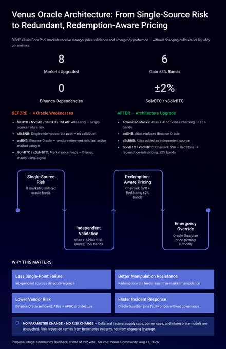 Infographic titled 'Venus Oracle Architecture: From Single-Source Risk to Redundant, Redemption-Aware Pricing' showing 8 Markets Upgraded, 6 Gain ±5% Bands, 0 Binance Dependencies, and ±2% SolveBTC / xSolveBTC, comparing 4 Oracle Weaknesses (Before) with the Architecture Upgrade (After).