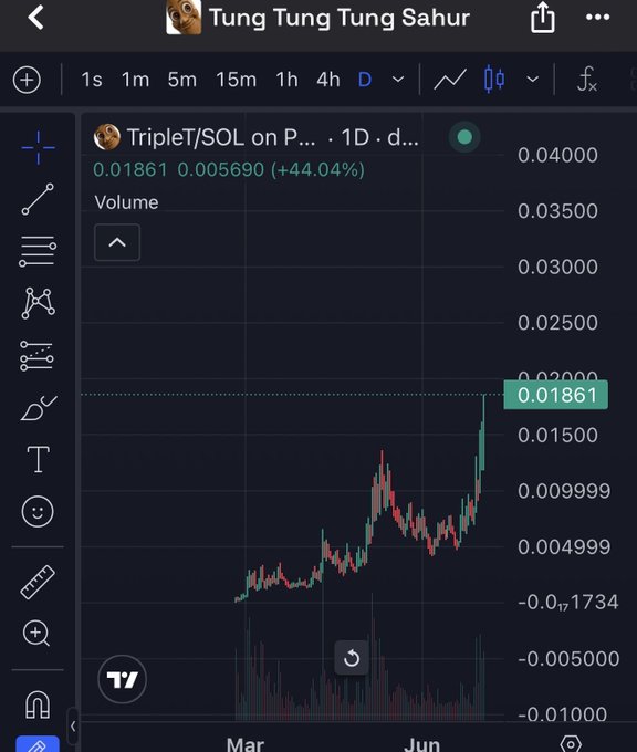 A TradingView chart for "TripleT/SOL on P..." shows the pair trading at $0.01861, up +44.04% on the 1D timeframe, with a price spike near $0.02 from earlier lows around $0.004999, illustrating the post's point that the current price is barely near the $0.02 mark even when zoomed out across months.