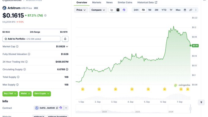 A cryptocurrency price chart shows Arbitrum (ARB) at $0.1615, up 87.2% (74), with a market cap of $1.082B.
