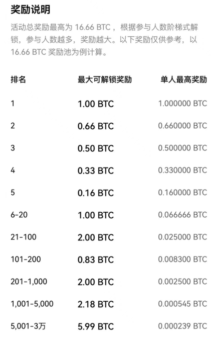 The image shows a table with various numbers and text written in Chinese characters. The table displays information about Bitcoin transactions, including the number of Bitcoins involved, their values, and the ranking of the transactions based on points. The first place has over 30,000 XP, while the second-place transaction is estimated to split 0.36 BTC. The post also mentions a free split event for World Cup points, which could be an opportunity to join and claim XP.