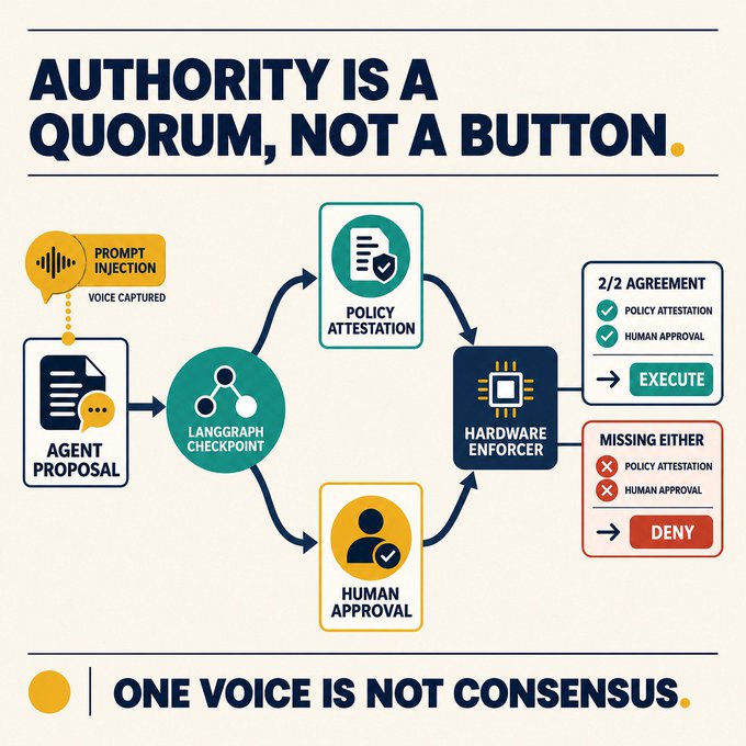 An infographic titled 'AUTHORITY IS A QUORUM, NOT A BUTTON' illustrating a process flow from 'AGENT PROPOSAL' through a 'LANGGRAPH CHECKPOINT' to either 'EXECUTE' or 'DENY' based on policy attestation and human approval, ending with the tagline 'ONE VOICE IS NOT CONSENSUS'.
