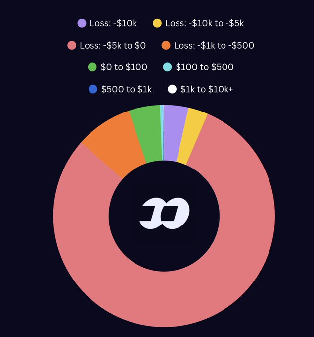 A donut chart titled with a Dash logo displays trading loss/profit distribution, dominated by a large pink segment (Loss: -$5k to $0), followed by smaller slices for losses of -$10k to -$5k (yellow) and -$10k (purple), along with modest profit brackets from $0 to $10k+. The visualization illustrates that 95.52% of FOMO traders experience losses, supporting the post's claim that retail traders are heavily disadvantaged against insiders, KOLs, and coin deployers.
