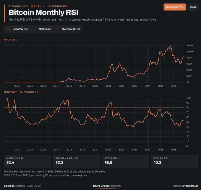 A chart titled 'Bitcoin Monthly RSI' showing BTC/USD data through 2026, with the monthly RSI at 53.4, previous month 53.3, cycle high 98.9, and cycle low 40.3, sourced from Bitstamp.
