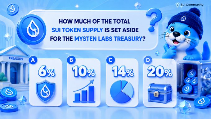 The image is a quiz graphic from the Sui Community asking how much of the total SUI token supply is set aside for the Mysten Labs treasury, offering four multiple-choice answers: A) 6%, B) 10%, C) 14%, or D) 20%, and features a cartoon mascot along with Sui-themed visuals like a treasury building, safe, and coin. It corresponds to the accompanying $SUI knowledge test post, which presents the same question for the Sui Network community to answer.