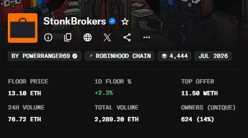 A screenshot of a webpage for an NFT collection called 'StonkBrokers' on the Robinhood Chain, showing a floor price of 13.10 ETH, 24H volume of 76.72 ETH, and total volume of 2,289.20 ETH with 624 unique owners (14%).