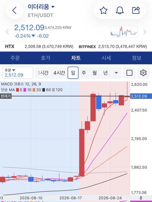 A mobile chart from a Korean crypto exchange shows Ethereum (ETH/USDT) trading at 2,512.09 KRW (≈$2,512 USD), down 0.24% (-6.02), with daily candlesticks indicating sideways consolidation near the $2,500 level over the past six days.