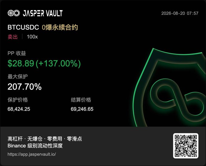 A trading interface for 'JASPER VAULT' dated 2026-08-20 shows a 'BTCUSDC' perpetual contract featuring a P&L of '$28.89 (+137.00%)', a maximum protection of '207.70%', a protection price of '68,424.25', and a settlement price of '69,246.65', alongside the URL 'https://app.jaspervault.io/' and a QR code.