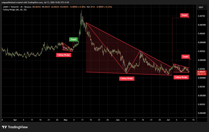 A TradingView candlestick chart of JASMY/USDT on Binance showing a falling wedge pattern with multiple target points marked, displaying price levels around $0.00426 with a 4-hour timeframe.