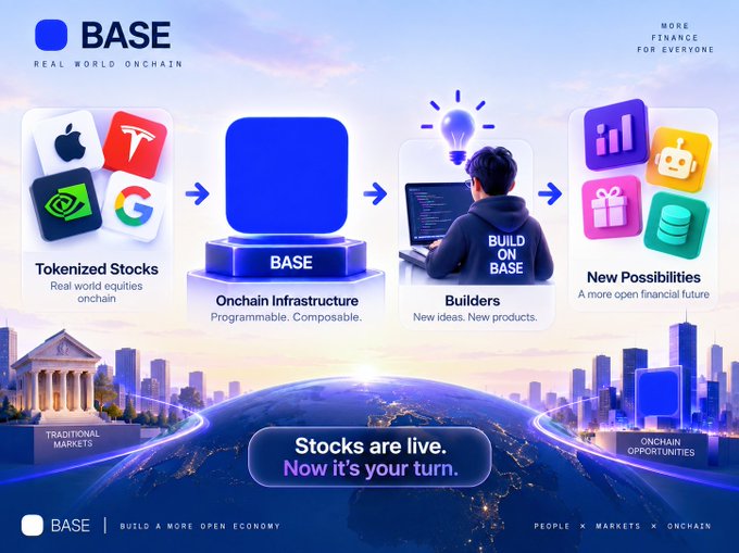 A promotional graphic for BASE featuring logos of Apple, Tesla, Nvidia, and Google under 'Tokenized Stocks', highlighting 'Onchain Infrastructure', 'Builders', and 'New Possibilities' with the tagline 'Stocks are live. Now it's your turn.'
