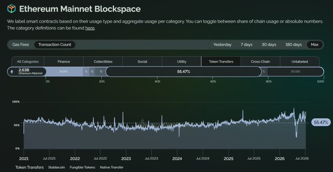 A screenshot of an 'Ethereum Mainnet Blockspace' analytics dashboard showing transaction count percentages by category, with 'Token Transfer' dominating at 55.47%, and a timeline chart spanning 2021 to 2026.