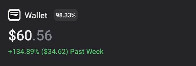 A wallet dashboard showing a balance of $60.56 with a 98.33% allocation and +134.89% ($34.62) gain over the past week.