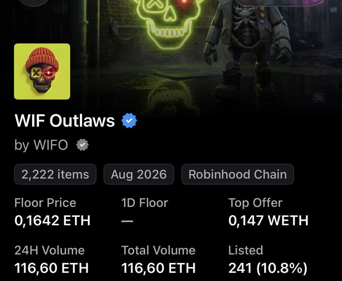 An NFT collection page for 'WIF Outlaws' by WIFO on Robinhood Chain, showing 2,222 items with a floor price of 0.1642 ETH and total volume of 116.60 ETH.